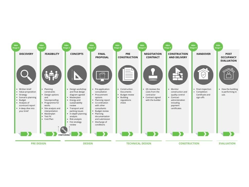 Stages of planning permission